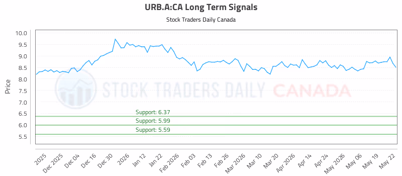Stock Chart for URB.A:CA