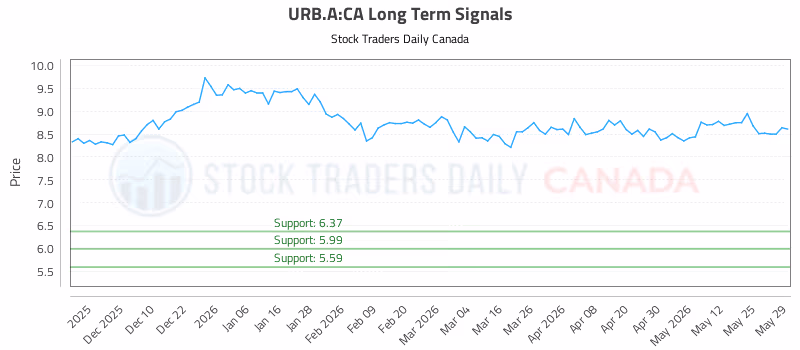 Stock Chart for URB.A:CA
