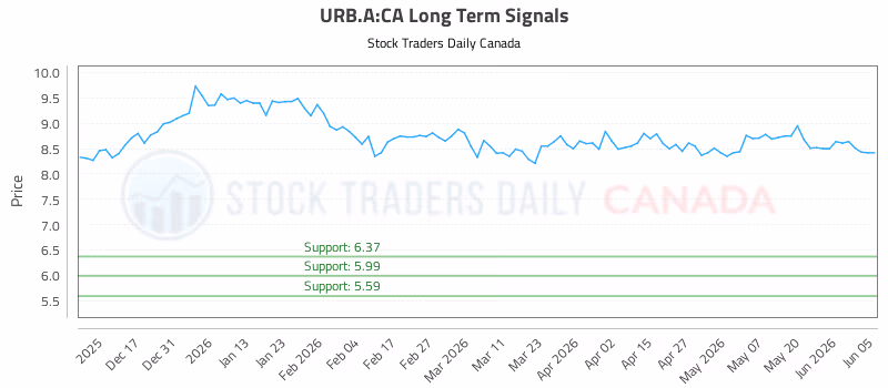 Stock Chart for URB.A:CA