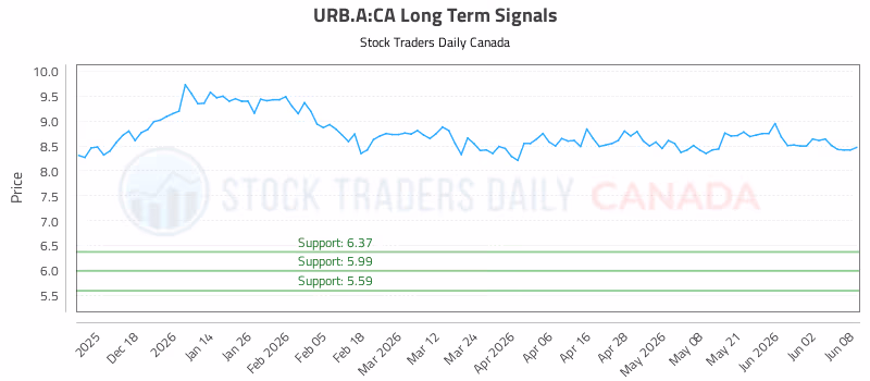 Stock Chart for URB.A:CA