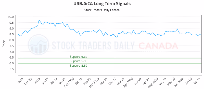 Stock Chart for URB.A:CA