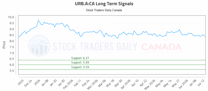 Stock Chart for URB.A:CA