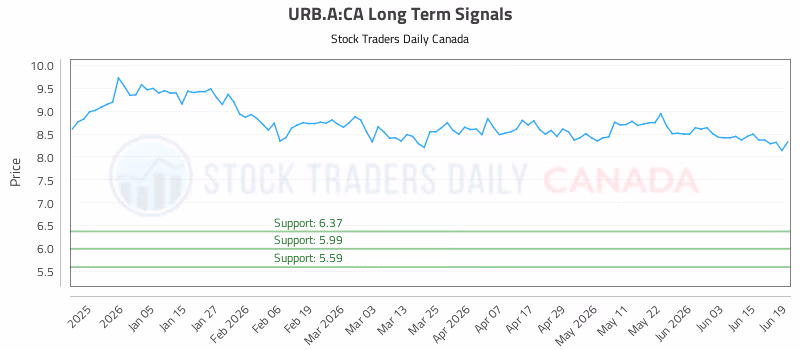 Stock Chart for URB.A:CA