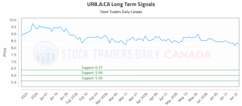 Stock Chart for URB.A:CA