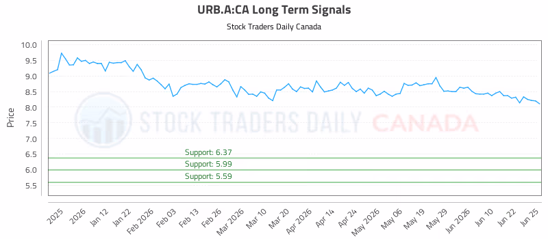 Stock Chart for URB.A:CA