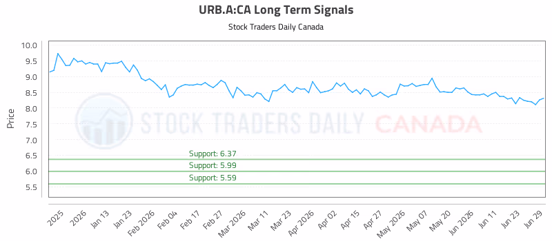 Stock Chart for URB.A:CA
