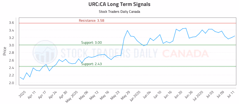 Stock Chart for URC:CA