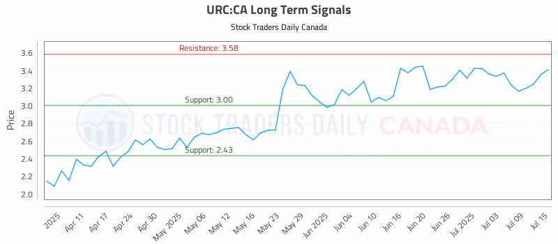 Stock Chart for URC:CA