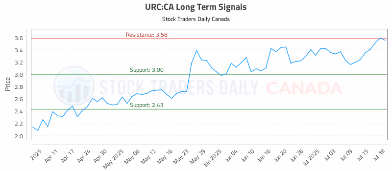 Stock Chart for URC:CA