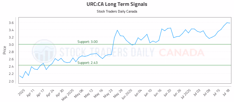 Stock Chart for URC:CA