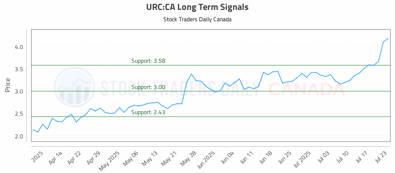 Stock Chart for URC:CA