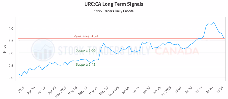Stock Chart for URC:CA