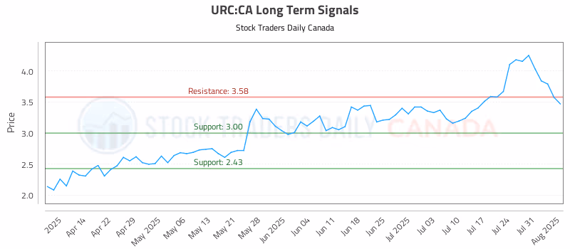 Stock Chart for URC:CA