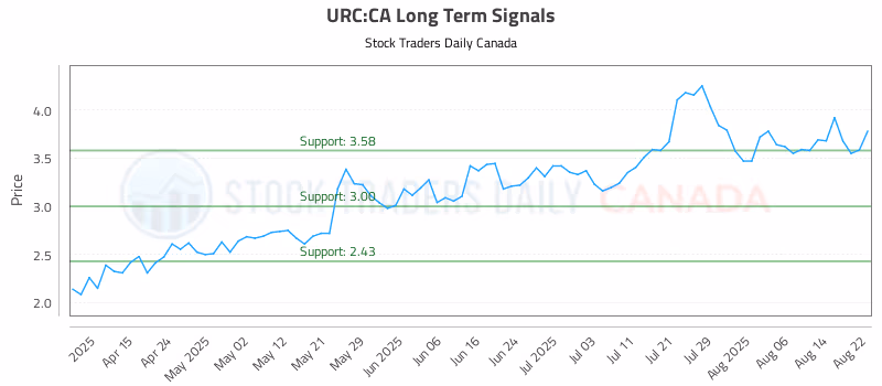 Stock Chart for URC:CA