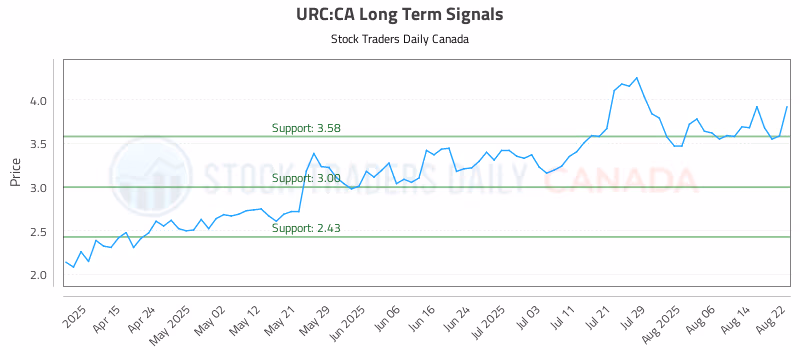Stock Chart for URC:CA