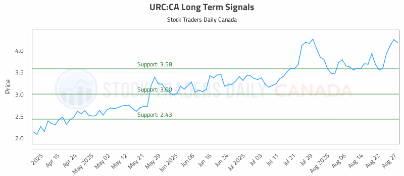 Stock Chart for URC:CA