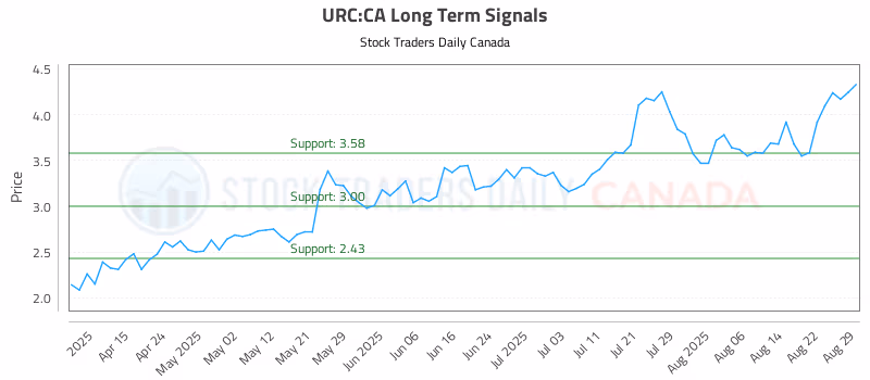 Stock Chart for URC:CA