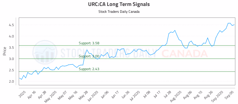 Stock Chart for URC:CA
