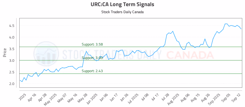 Stock Chart for URC:CA