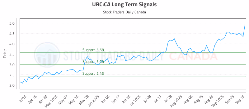 Stock Chart for URC:CA