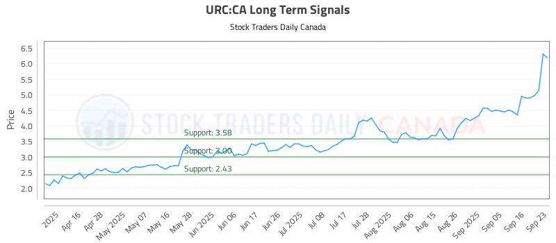 Stock Chart for URC:CA