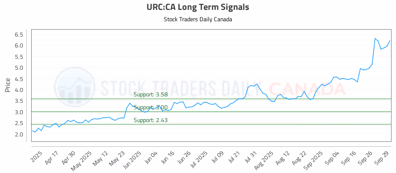 Stock Chart for URC:CA