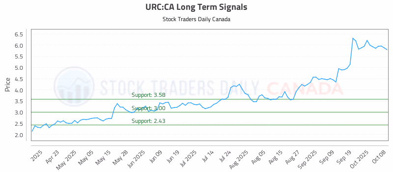Stock Chart for URC:CA