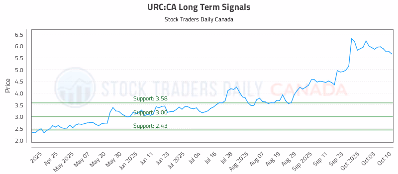 Stock Chart for URC:CA