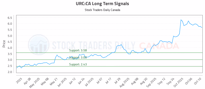 Stock Chart for URC:CA