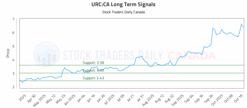 Stock Chart for URC:CA
