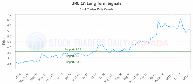 Stock Chart for URC:CA