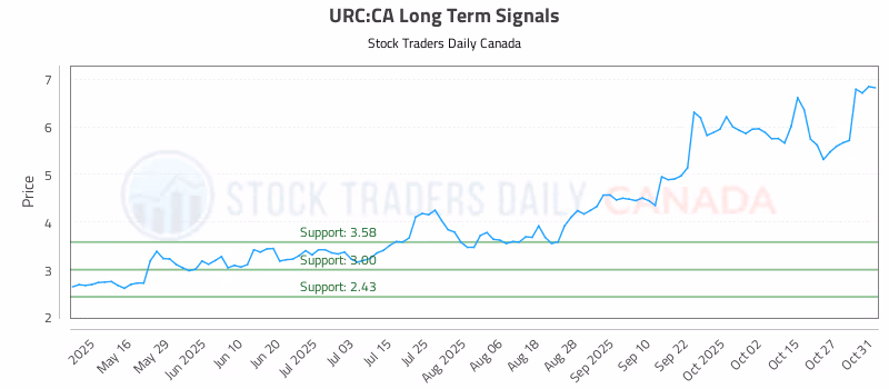 Stock Chart for URC:CA