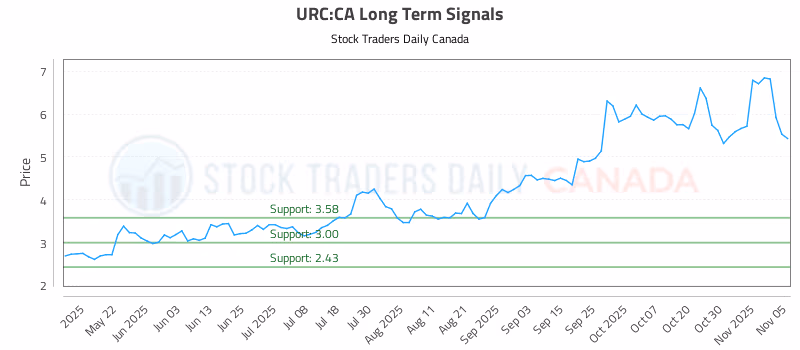 Stock Chart for URC:CA