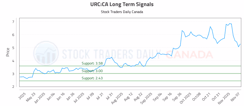 Stock Chart for URC:CA