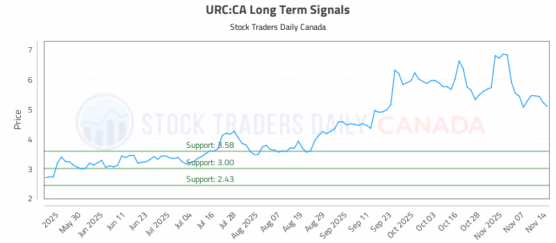 Stock Chart for URC:CA