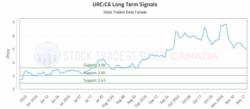 Stock Chart for URC:CA