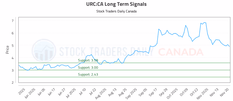 Stock Chart for URC:CA