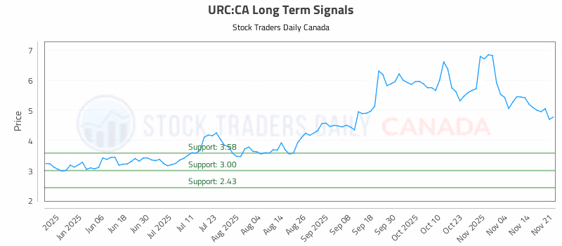 Stock Chart for URC:CA