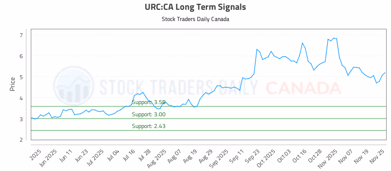 Stock Chart for URC:CA