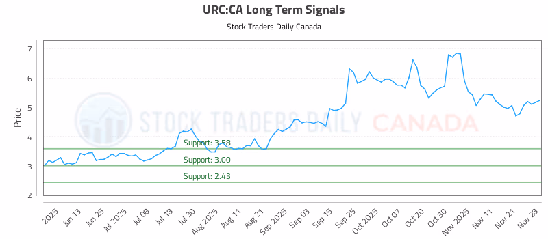 Stock Chart for URC:CA