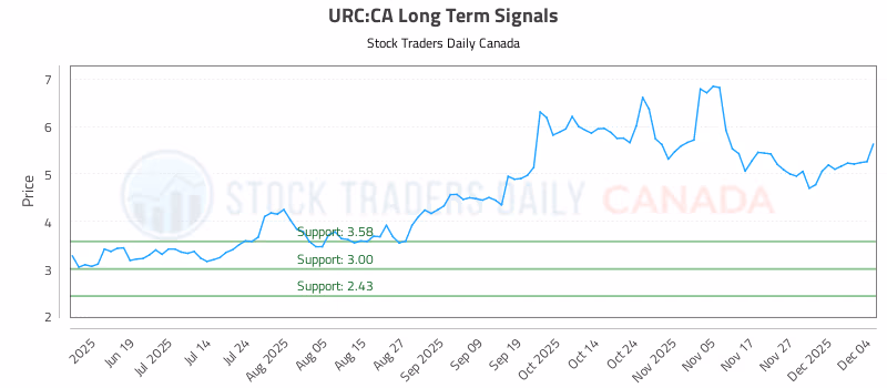 Stock Chart for URC:CA