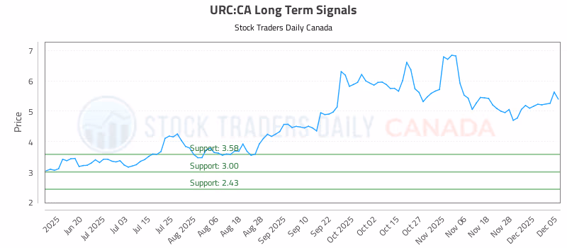 Stock Chart for URC:CA