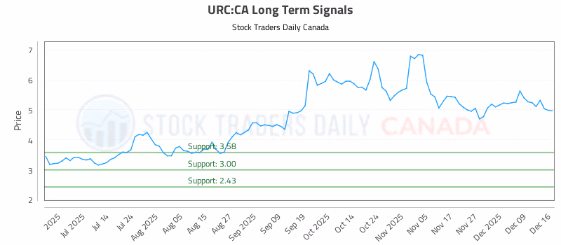 Stock Chart for URC:CA