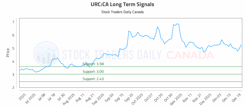 Stock Chart for URC:CA