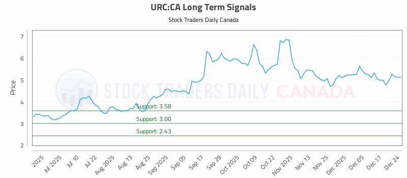 Stock Chart for URC:CA