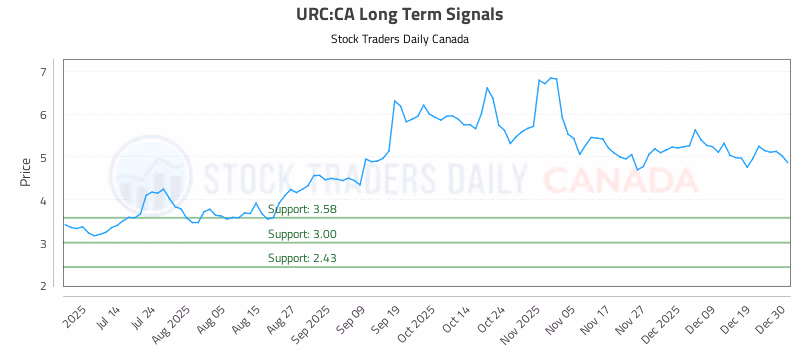 Stock Chart for URC:CA