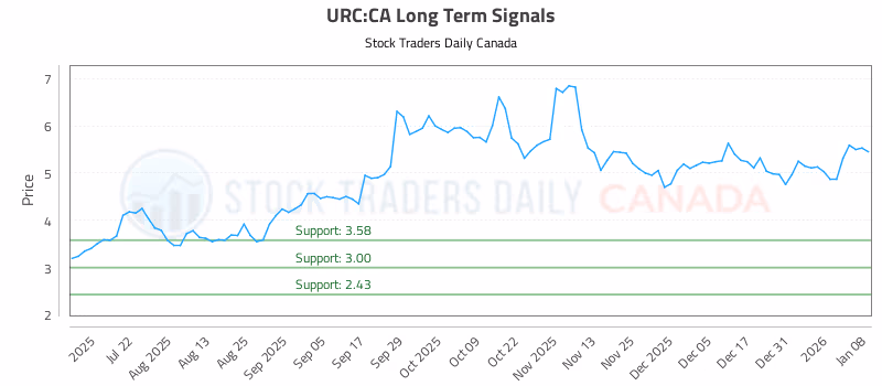 Stock Chart for URC:CA