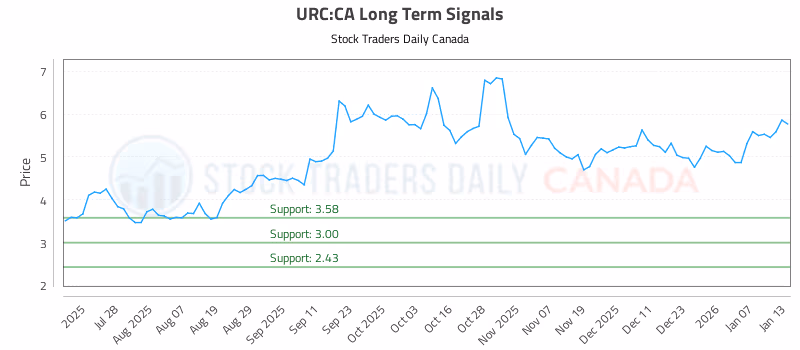 Stock Chart for URC:CA