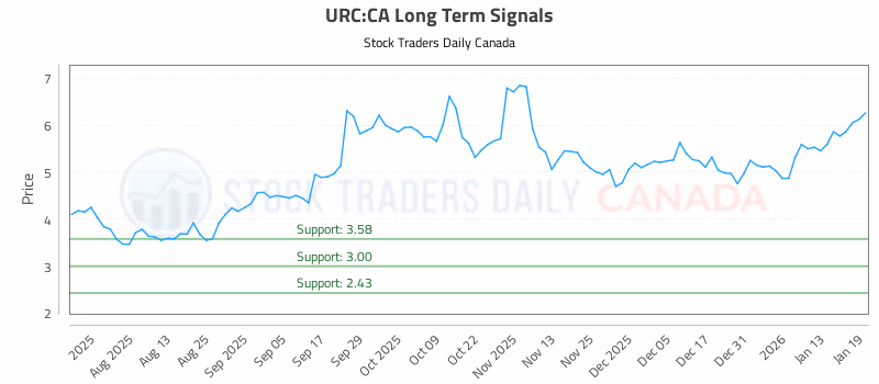 Stock Chart for URC:CA