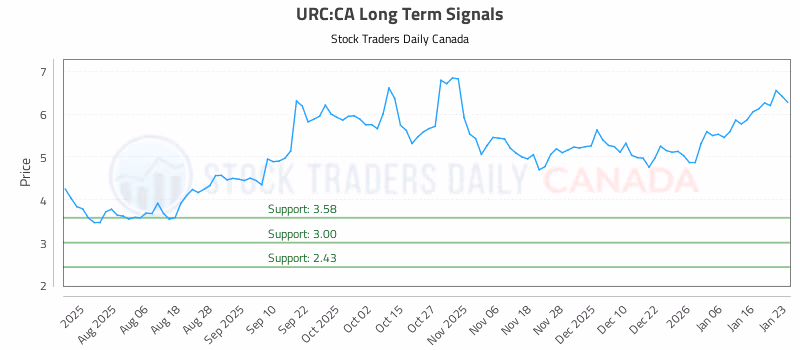 Stock Chart for URC:CA